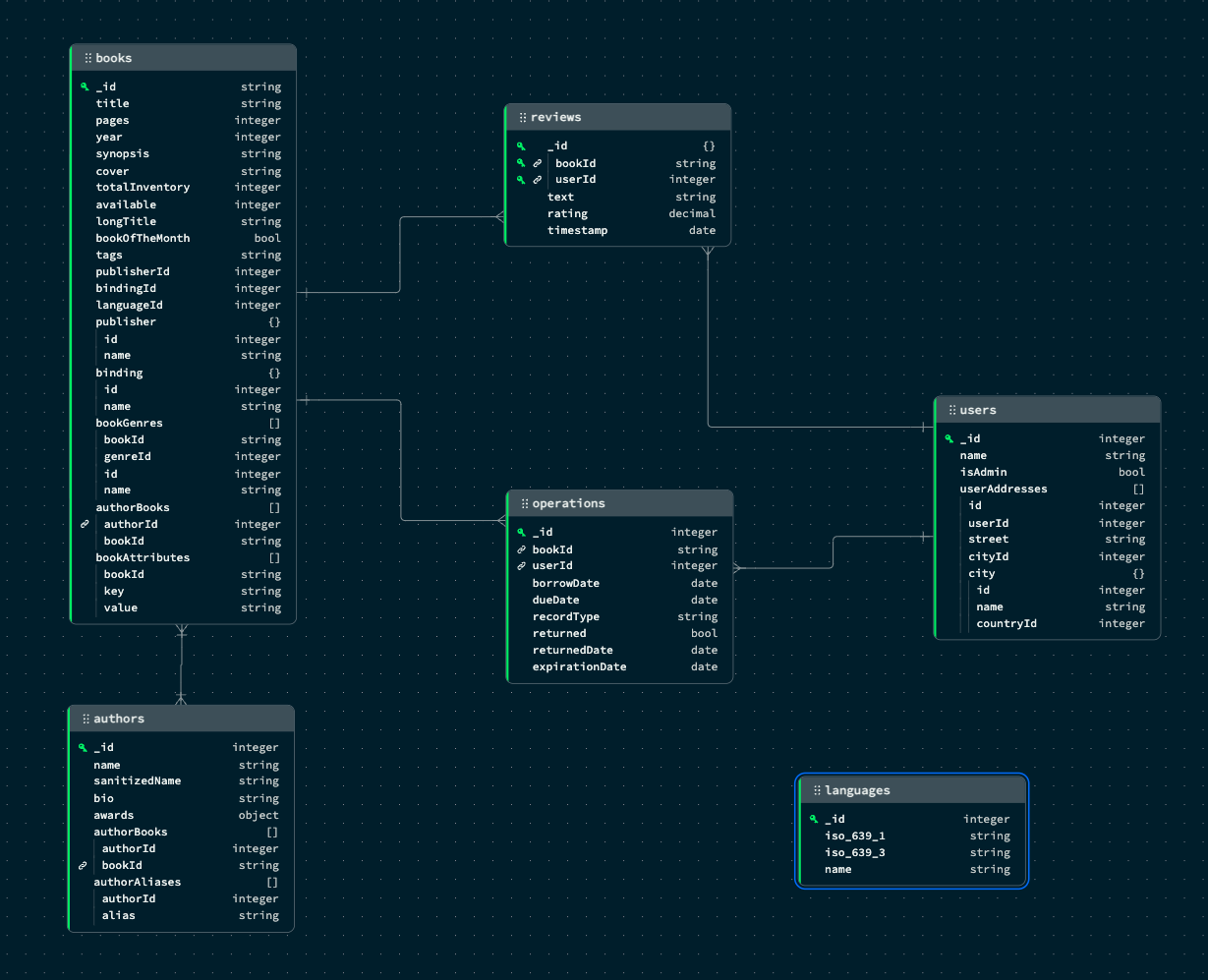 Screenshot of the MongoDB ERD