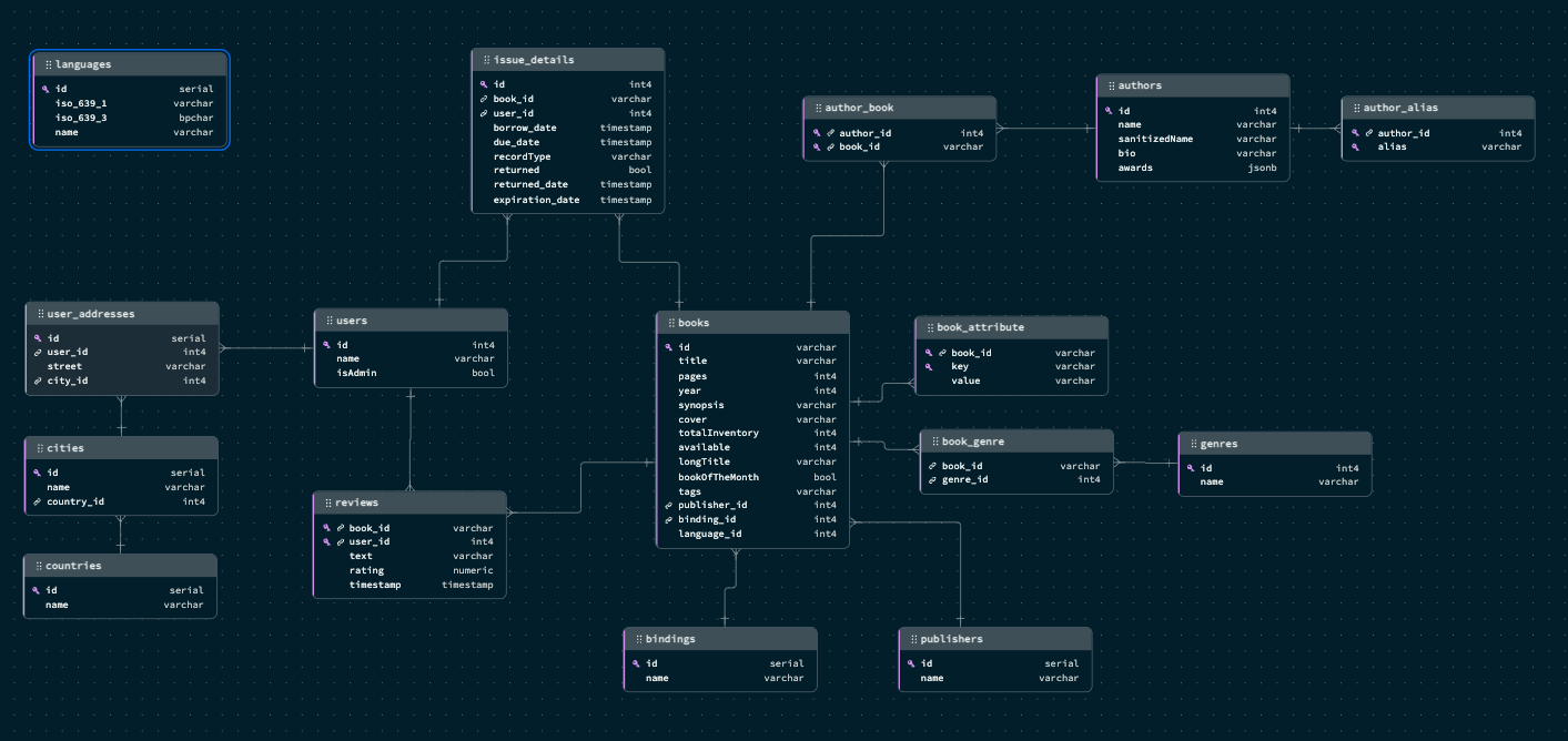 Screenshot of the PostgreSQL ERD