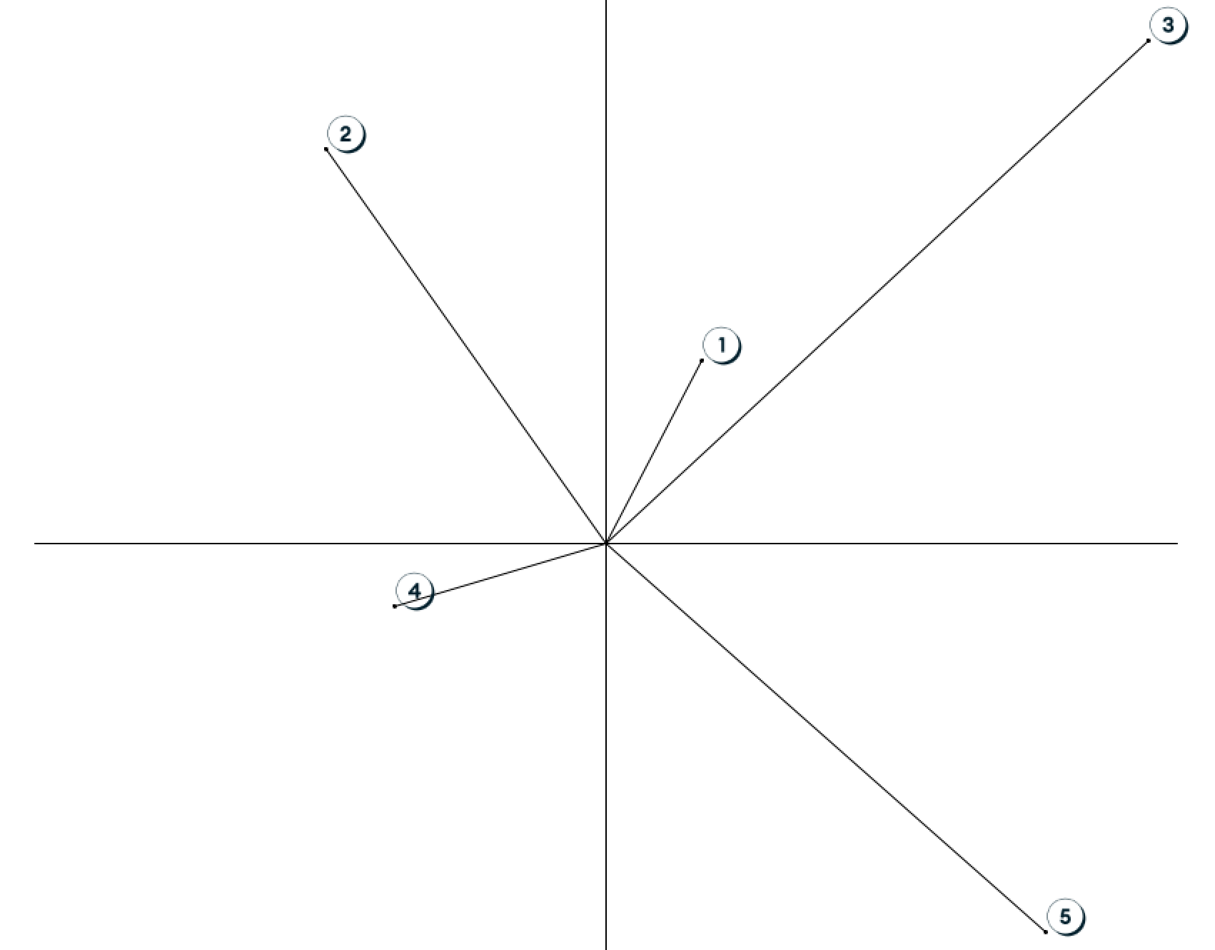 Points on a chart