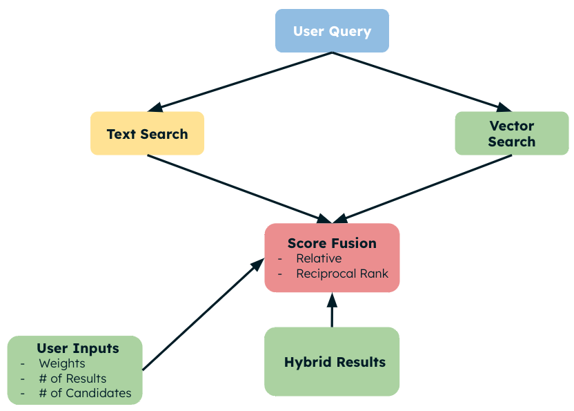 Hybrid Search Overview